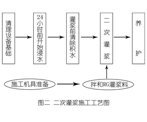 新城镇灌浆料施工工艺—文字完整版